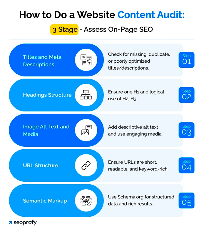 How to Do a Website Content Audit: 3 Stage - Assess On-Page SEO