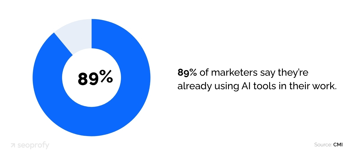 89% of marketers say they’re already using AI tools in their work