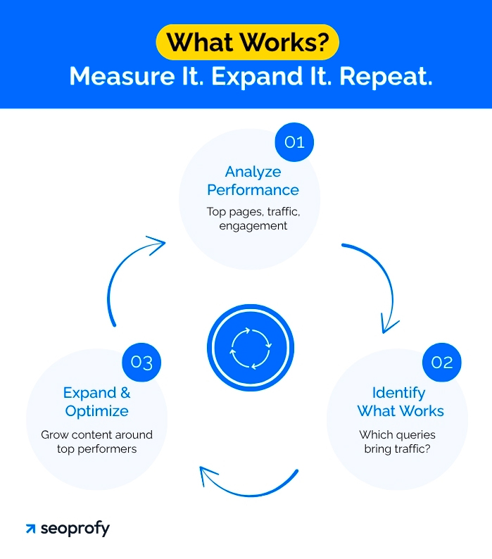 Use Performance Data to Refine Your Strategy