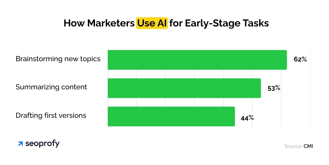 How Marketers Use AI for Early-Stage Tasks