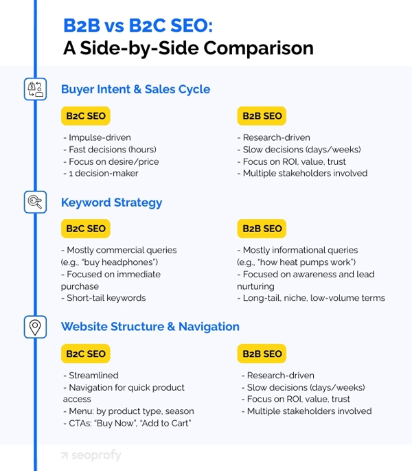 How B2B eCommerce SEO Differs from Traditional SEO