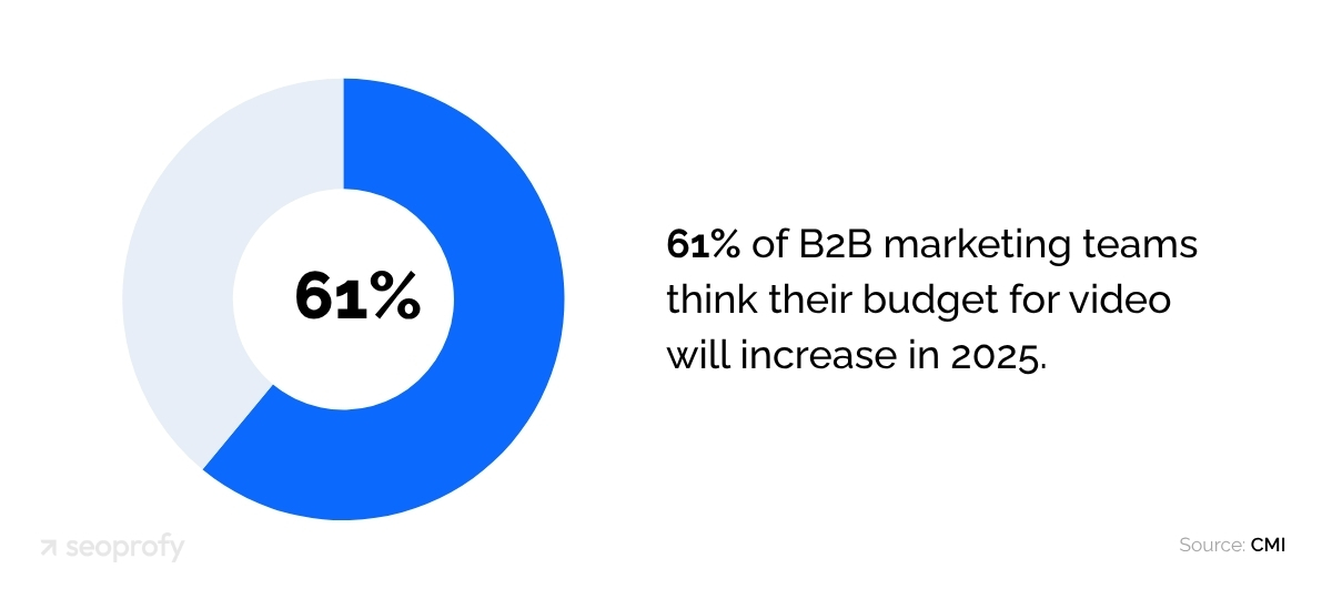 61% of B2B marketing teams think their budget for video will increase