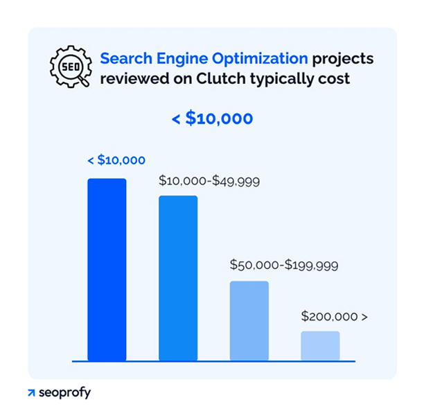 Average Ecommerce Project-Based SEO Pricing