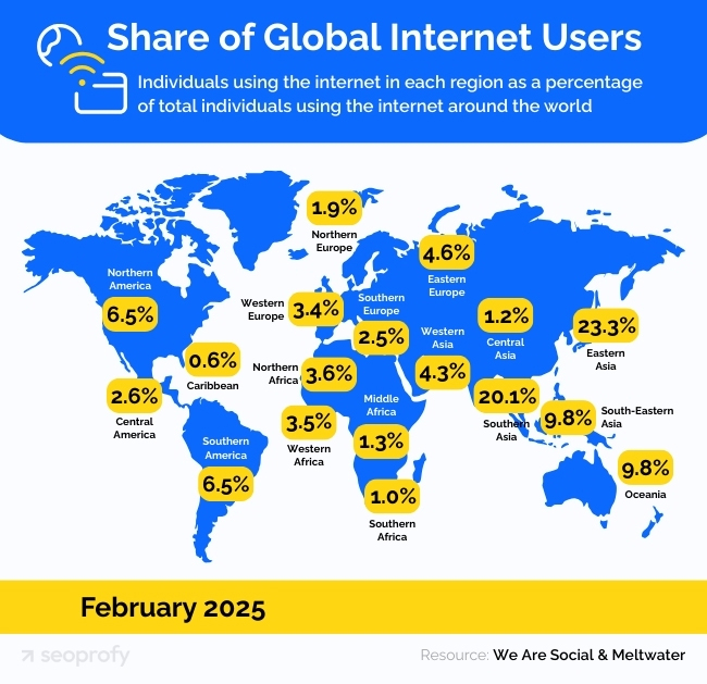 Share of Global Internet Users