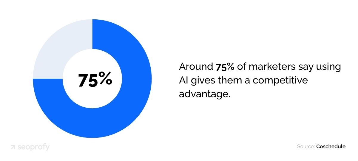 Around 75% of marketers say using AI gives them a competitive advantage