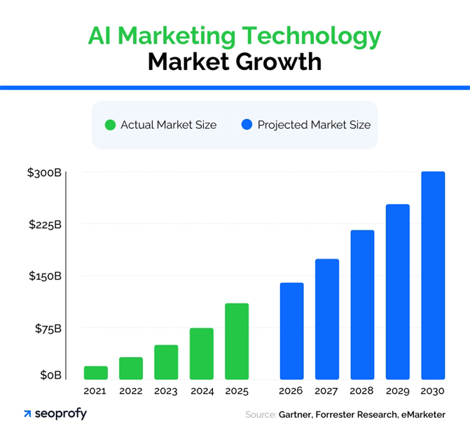 AI Marketing Technology Market Growth