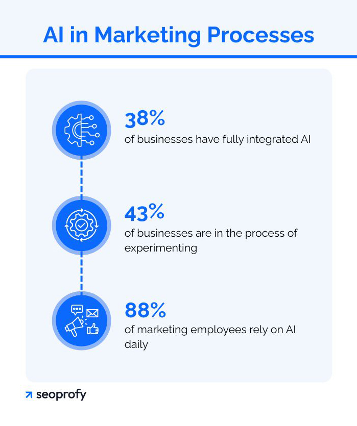 AI in Marketing Processes