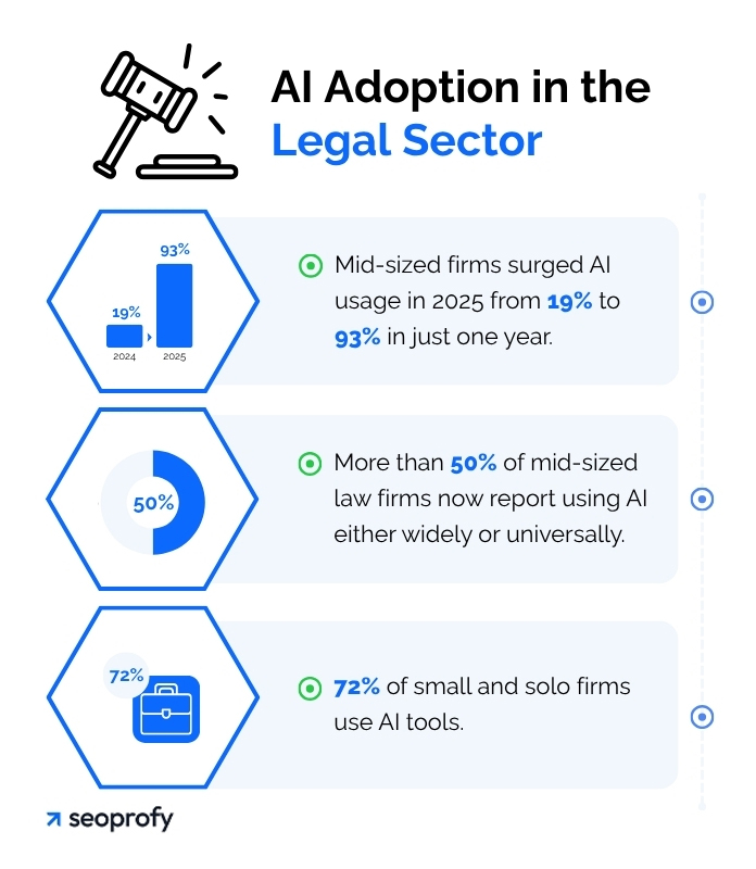 AI Adoption in the Legal Sector