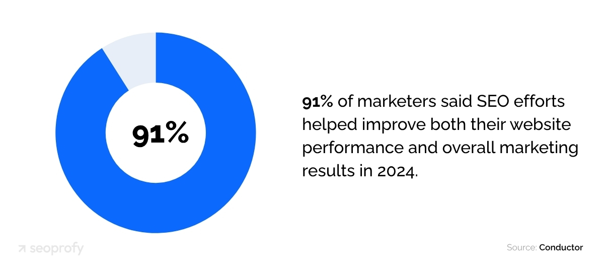 91% of marketers said SEO efforts helped improve both their website performance and overall marketing results