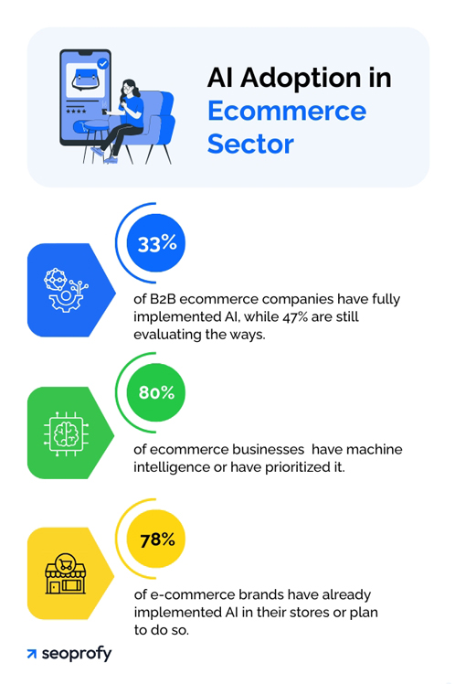 AI Adoption in Ecommerce Sector