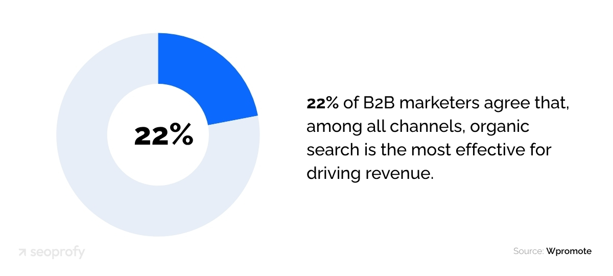 22% of B2B marketers agree that organic search is the most effective for driving revenue