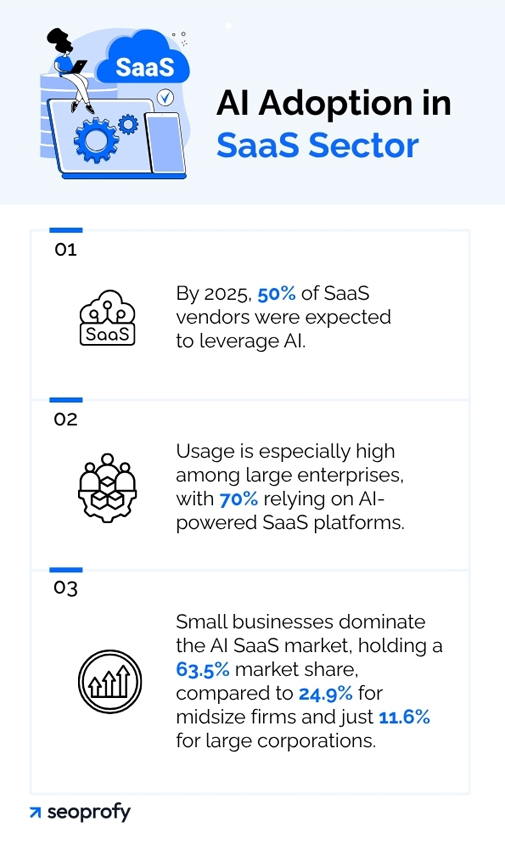 AI Adoption in SaaS Sector