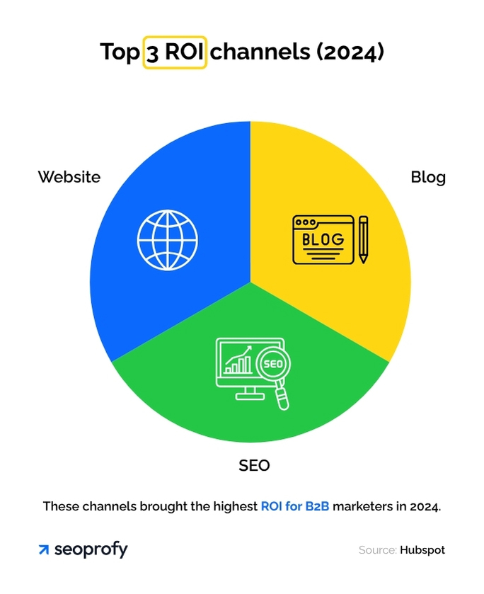Top 3 ROI Channels