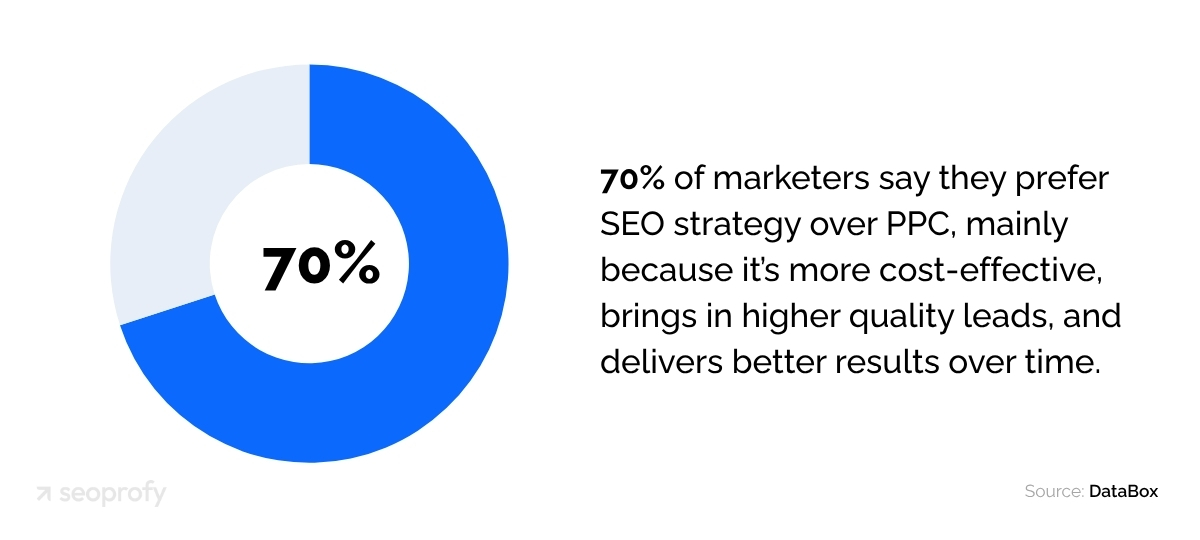 70% of marketers say they prefer SEO strategy over PPC