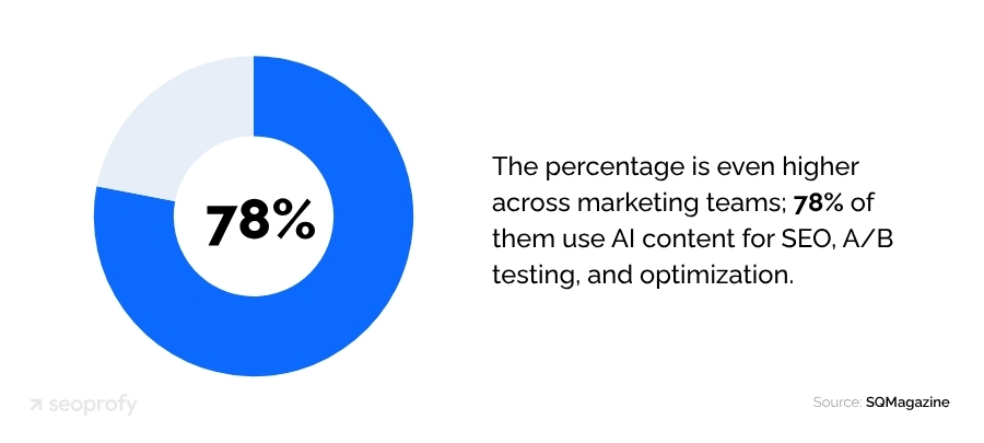 78% across marketing teams use AI content for SEO, A/B testing, and optimization