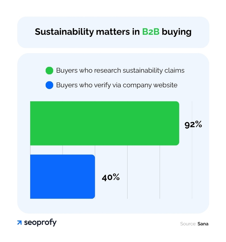 Sustainability Matters in B2B Buying