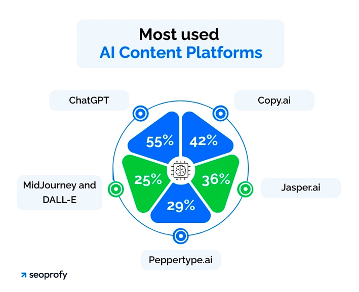 Most used AI Content Platforms