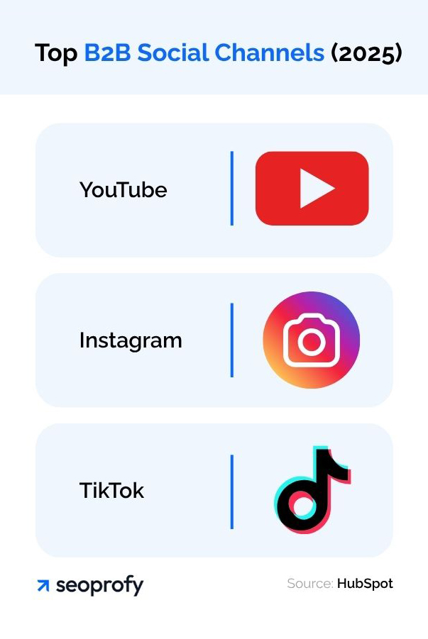 Top B2B Social Channels