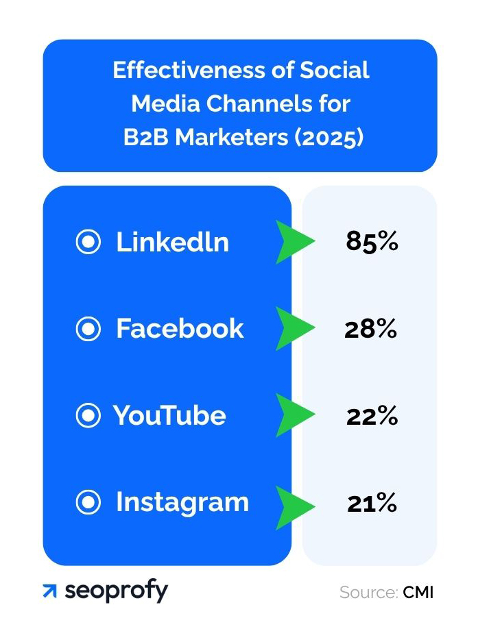 Effectiveness of Social Media Channels for B2B Marketers