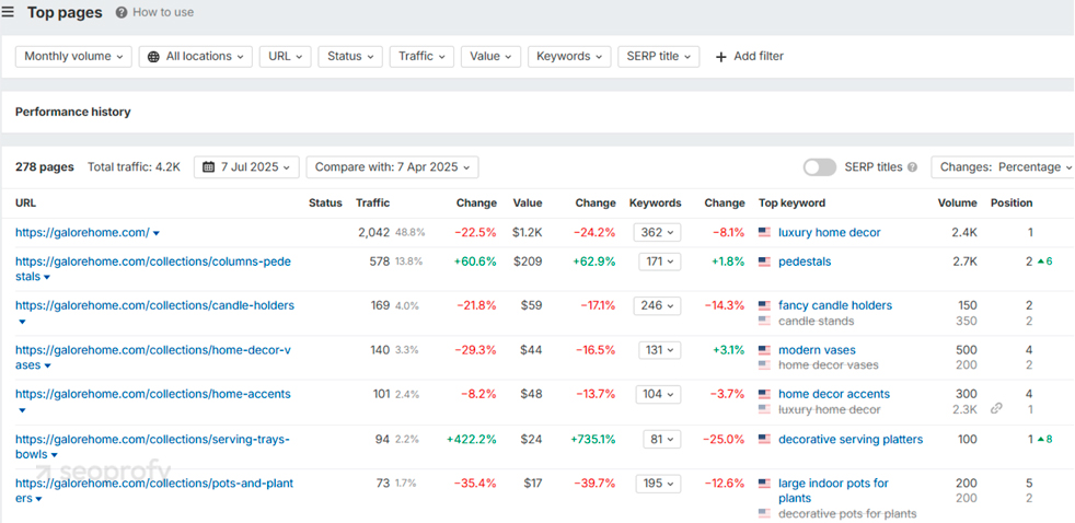 Ahrefs’ Top Pages report