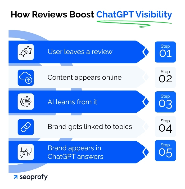 Work on Online Reviews