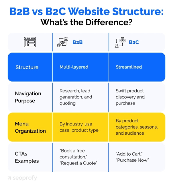 B2B vs B2C Website Structure Difference