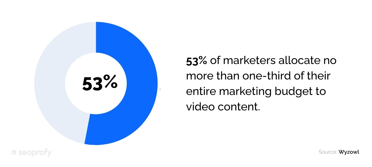 53% of marketers allocate no more than one-third of their entire marketing budget to video content