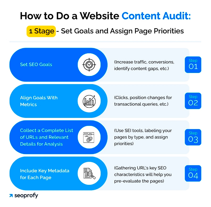 How to Do a Website Content Audit: 1 Stage - Set Goals and Assign Page Priorities