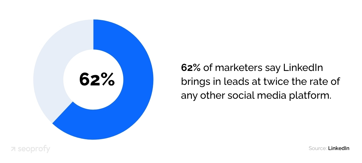 62% of marketers say LinkedIn brings in leads at twice the rate of any other social media platform