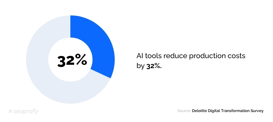 AI Tools Reduce Production Costs by 32%