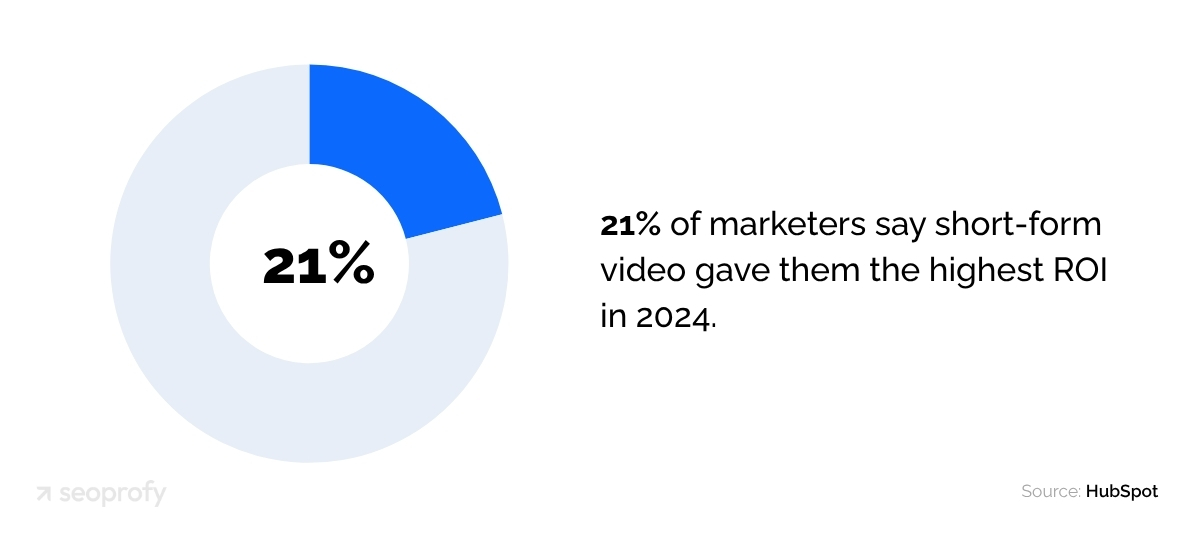 21% of marketers say short‑form video gave them the highest ROI