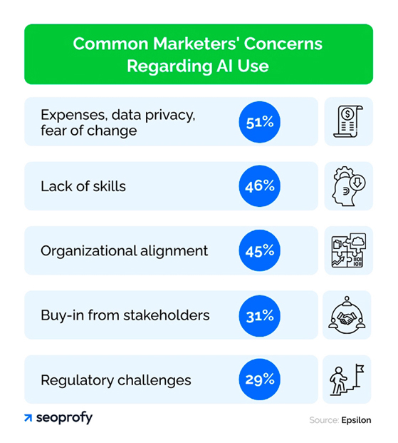 Common Marketers' Concerns Regarding AI Use