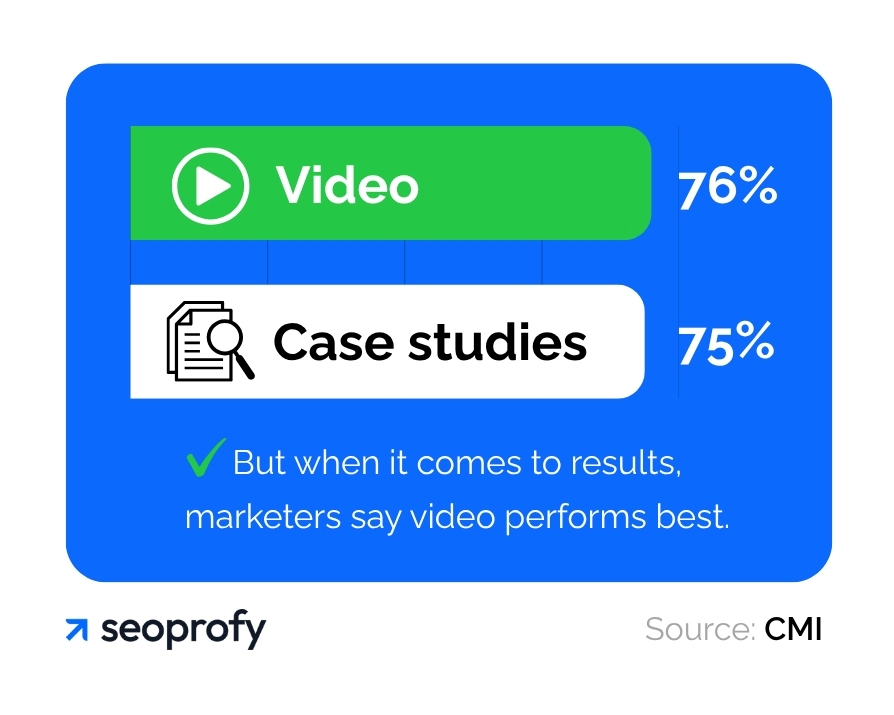 Videos are the Second Most Common Content Format