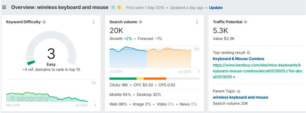 Choose the Right Keywords for Your Ecommerce Website