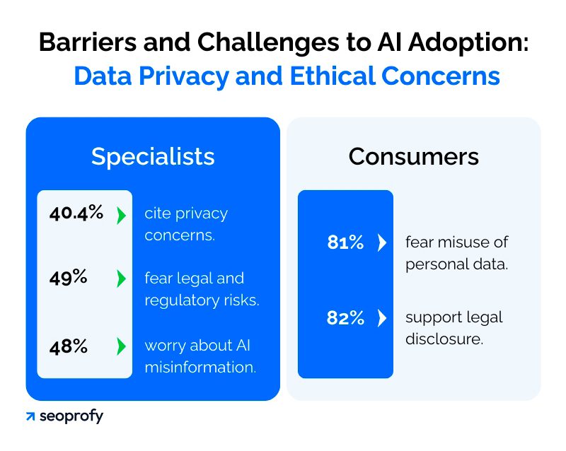 Barriers and Challenges to AI Adoption: Data Privacy and Ethical Concerns