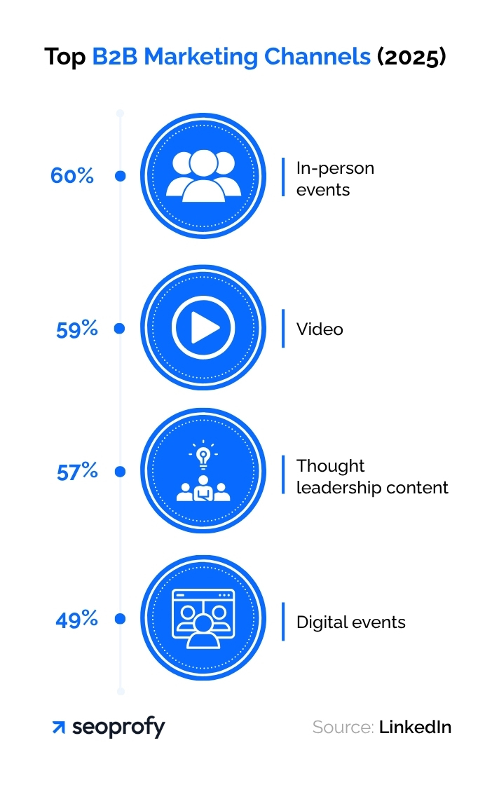 Top B2B Marketing Channels