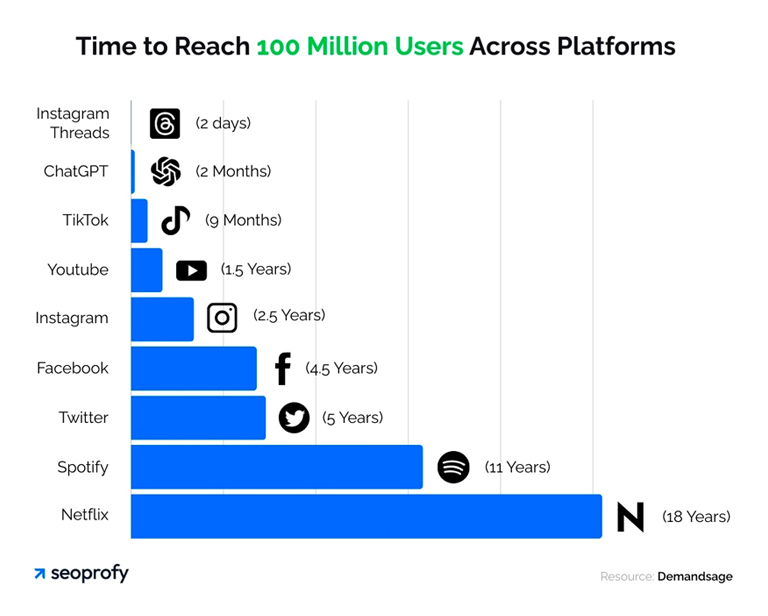 Time to Reach 100 Million Users Across Platforms