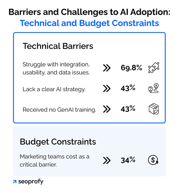 Barriers and Challenges to AI Adoption: Technical and Budget Constraints