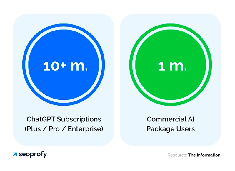 Over 10 Million People Opt for ChatGPT’s Paid Subscription Plan