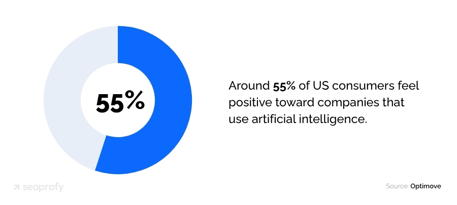 55% of US Consumers Feel Positive Toward Companies that Use AI