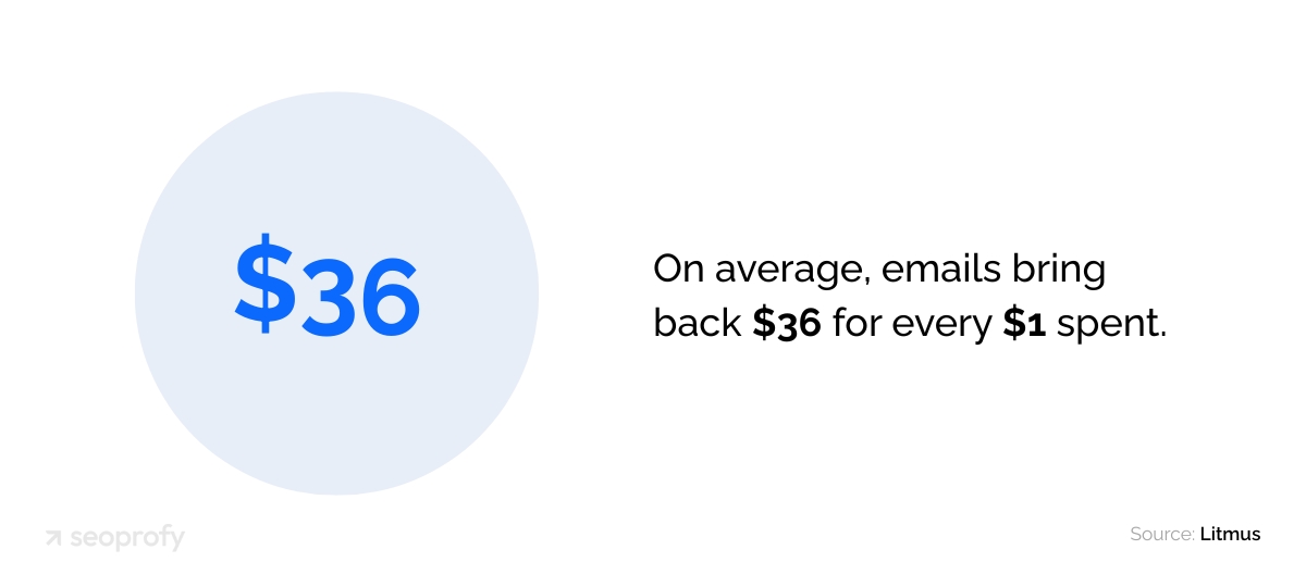 On average, emails bring back $36 for every $1 spent