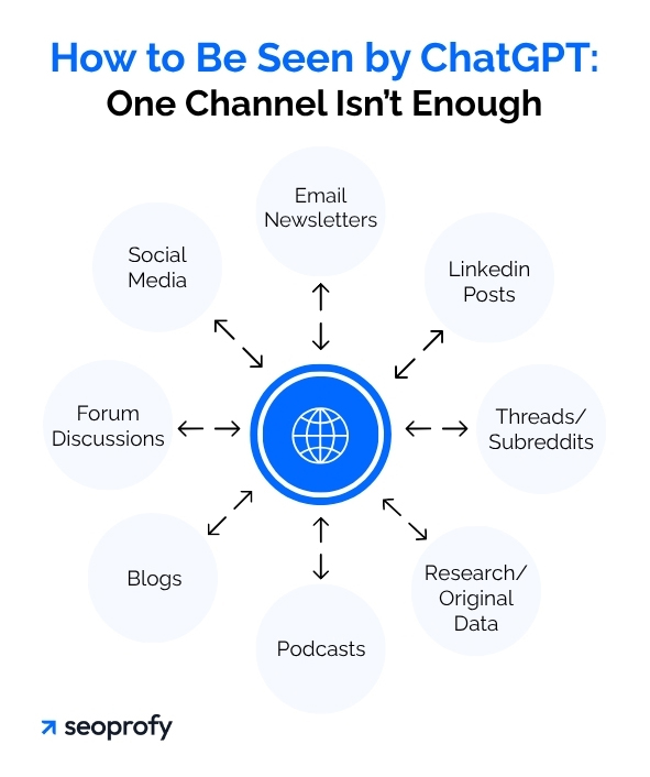 Build a Content Ecosystem