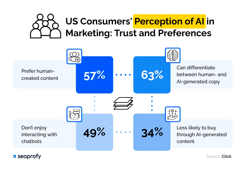 US Consumers' Perception of AI in Marketing: Trust and Preferences