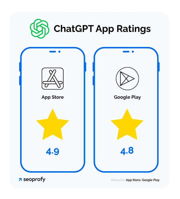 ChatGPT App Rating