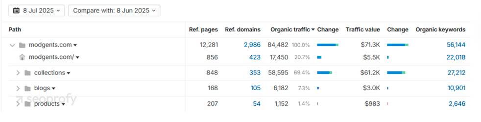 Blogging for Ecommerce