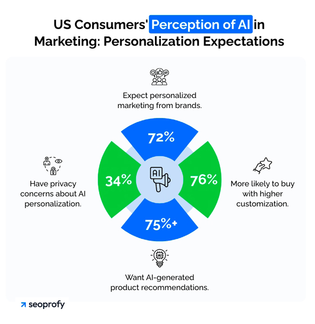 US Consumers' Perception of AI in Marketing: Personalization Expectations