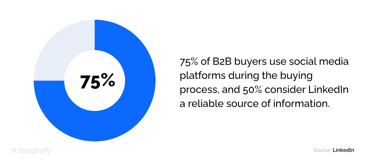 75% of B2B buyers use social media platforms during the buying process