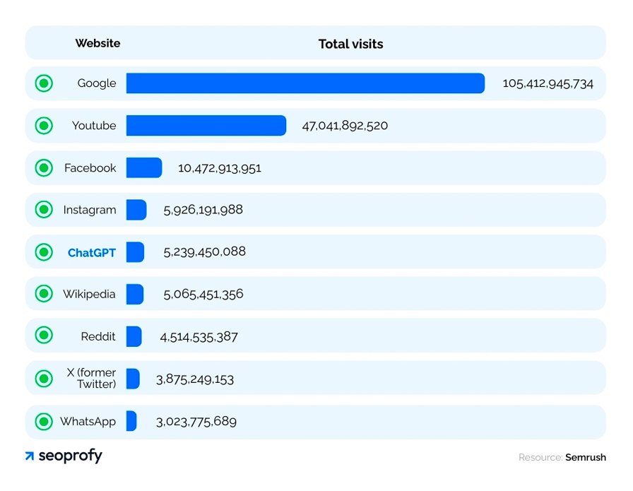 Comparison of ChatGPT’s Monthly Traffic