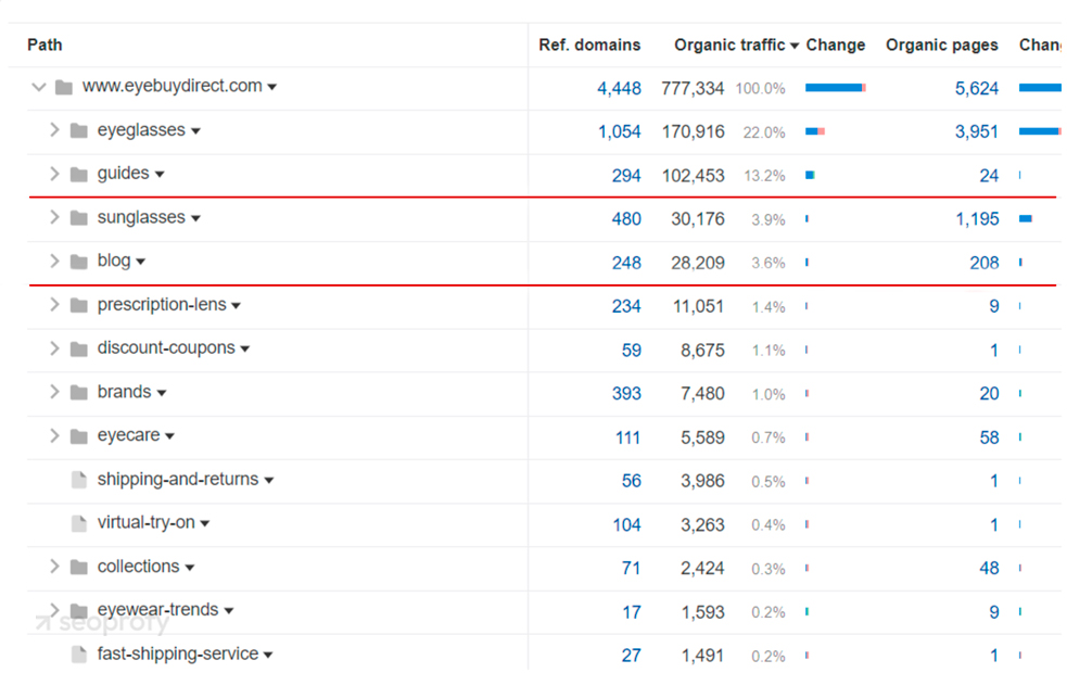 Blogs Only Account for 7.3% of Organic Traffic for This Store