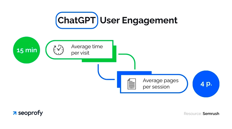ChatGPT Daily Spend Time